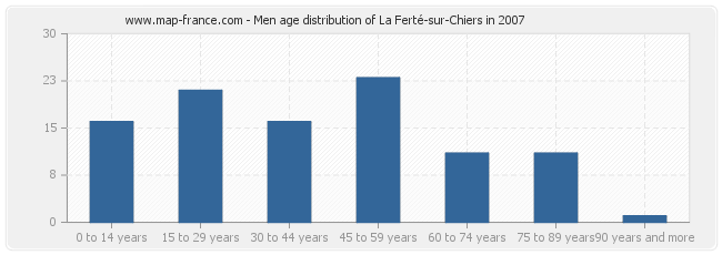 Men age distribution of La Ferté-sur-Chiers in 2007